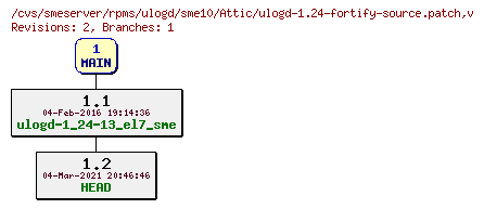 Revisions of rpms/ulogd/sme10/ulogd-1.24-fortify-source.patch