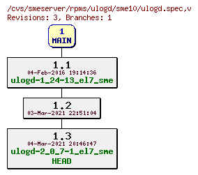 Revisions of rpms/ulogd/sme10/ulogd.spec
