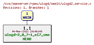 Revisions of rpms/ulogd/sme10/ulogd2.service