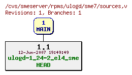 Revisions of rpms/ulogd/sme7/sources