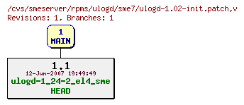 Revisions of rpms/ulogd/sme7/ulogd-1.02-init.patch