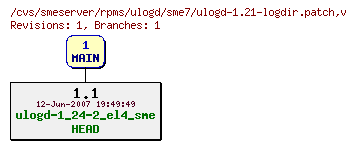 Revisions of rpms/ulogd/sme7/ulogd-1.21-logdir.patch