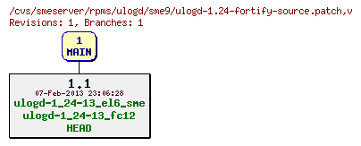 Revisions of rpms/ulogd/sme9/ulogd-1.24-fortify-source.patch