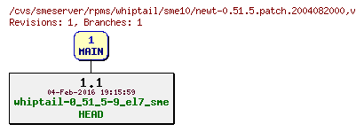 Revisions of rpms/whiptail/sme10/newt-0.51.5.patch.2004082000