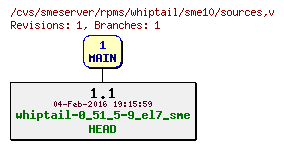 Revisions of rpms/whiptail/sme10/sources