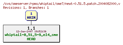 Revisions of rpms/whiptail/sme7/newt-0.51.5.patch.2004082000