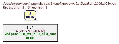 Revisions of rpms/whiptail/sme7/newt-0.51.5.patch.2006100300