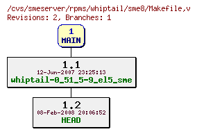 Revisions of rpms/whiptail/sme8/Makefile