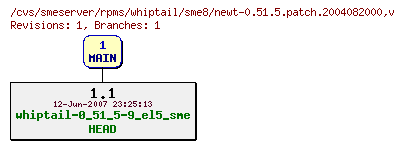 Revisions of rpms/whiptail/sme8/newt-0.51.5.patch.2004082000