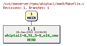 Revisions of rpms/whiptail/sme9/Makefile