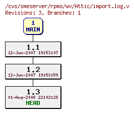 Revisions of rpms/wv/import.log