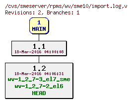 Revisions of rpms/wv/sme10/import.log