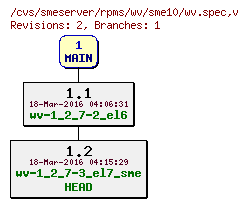 Revisions of rpms/wv/sme10/wv.spec