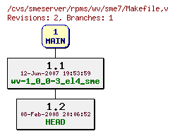 Revisions of rpms/wv/sme7/Makefile