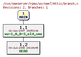 Revisions of rpms/wv/sme7/branch