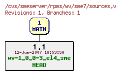 Revisions of rpms/wv/sme7/sources