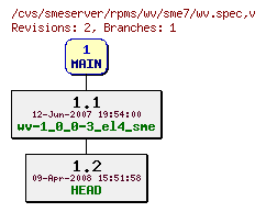 Revisions of rpms/wv/sme7/wv.spec