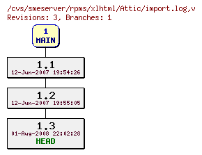 Revisions of rpms/xlhtml/import.log