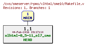 Revisions of rpms/xlhtml/sme10/Makefile