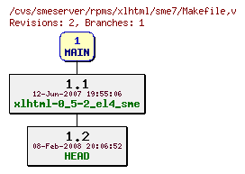 Revisions of rpms/xlhtml/sme7/Makefile