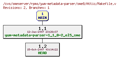 Revisions of rpms/yum-metadata-parser/sme8/Makefile