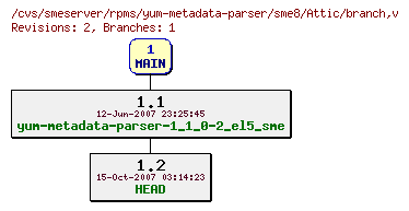 Revisions of rpms/yum-metadata-parser/sme8/branch