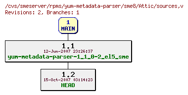 Revisions of rpms/yum-metadata-parser/sme8/sources