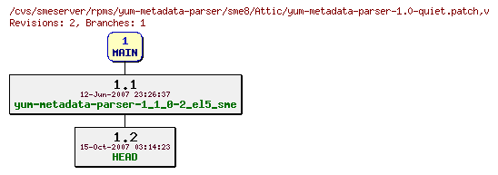Revisions of rpms/yum-metadata-parser/sme8/yum-metadata-parser-1.0-quiet.patch