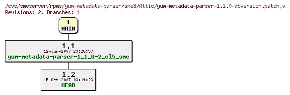 Revisions of rpms/yum-metadata-parser/sme8/yum-metadata-parser-1.1.0-dbversion.patch
