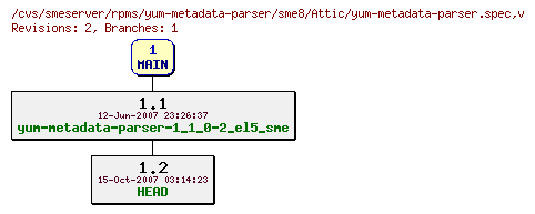 Revisions of rpms/yum-metadata-parser/sme8/yum-metadata-parser.spec