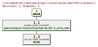 Revisions of rpms/yum-plugin-installonlyn/sme7/branch