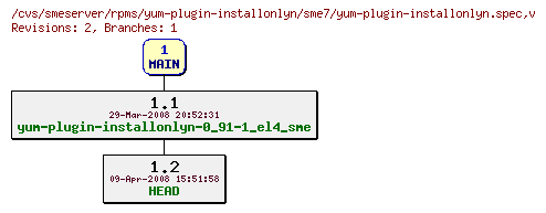 Revisions of rpms/yum-plugin-installonlyn/sme7/yum-plugin-installonlyn.spec