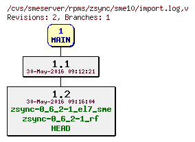 Revisions of rpms/zsync/sme10/import.log