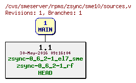 Revisions of rpms/zsync/sme10/sources