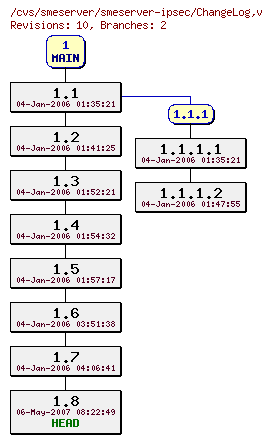 Revisions of smeserver-ipsec/ChangeLog