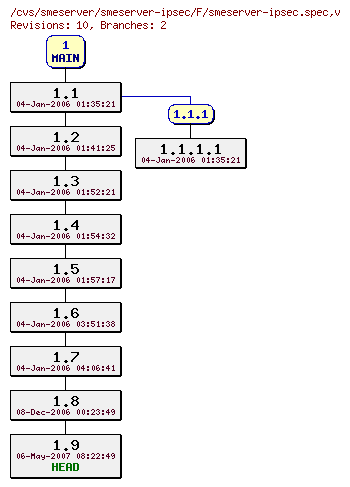 Revisions of smeserver-ipsec/F/smeserver-ipsec.spec