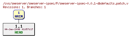 Revisions of smeserver-ipsec/P/smeserver-ipsec-0.0.1-dbdefaults.patch