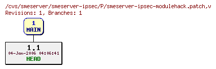 Revisions of smeserver-ipsec/P/smeserver-ipsec-modulehack.patch