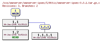 Revisions of smeserver-ipsec/S/smeserver-ipsec-0.0.1.tar.gz