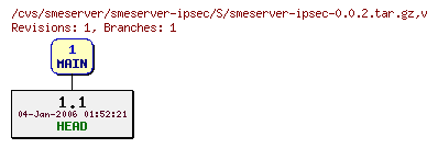 Revisions of smeserver-ipsec/S/smeserver-ipsec-0.0.2.tar.gz