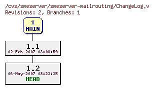Revisions of smeserver-mailrouting/ChangeLog