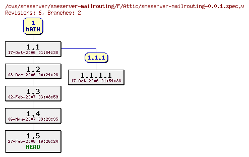 Revisions of smeserver-mailrouting/F/smeserver-mailrouting-0.0.1.spec