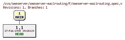 Revisions of smeserver-mailrouting/F/smeserver-mailrouting.spec