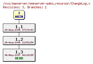 Revisions of smeserver-pdns_recursor/ChangeLog