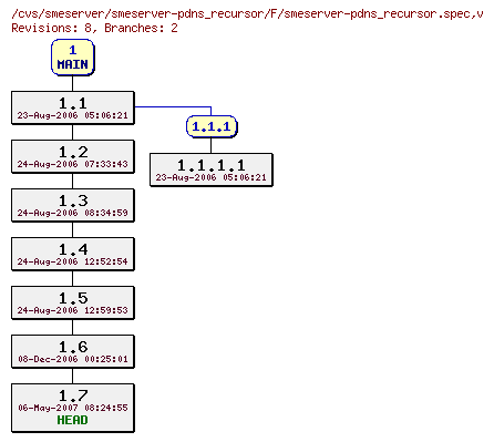 Revisions of smeserver-pdns_recursor/F/smeserver-pdns_recursor.spec