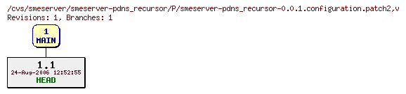 Revisions of smeserver-pdns_recursor/P/smeserver-pdns_recursor-0.0.1.configuration.patch2