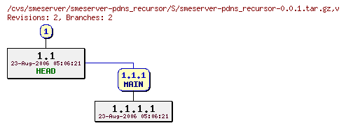 Revisions of smeserver-pdns_recursor/S/smeserver-pdns_recursor-0.0.1.tar.gz