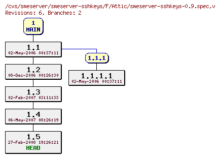 Revisions of smeserver-sshkeys/F/smeserver-sshkeys-0.9.spec