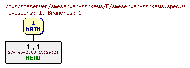 Revisions of smeserver-sshkeys/F/smeserver-sshkeys.spec