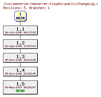 Revisions of smeserver-tinydns-public/ChangeLog